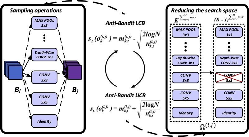 Anti-Bandit Neural Architecture Search for Model Defense