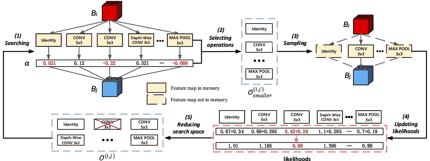 Binarized Neural Architecture Search