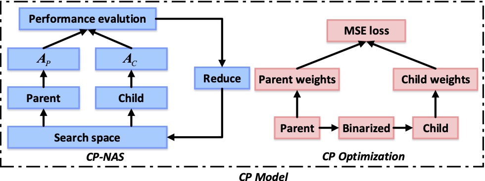 CP-NAS: Child-Parent Neural Architecture Search for 1-bit CNNs