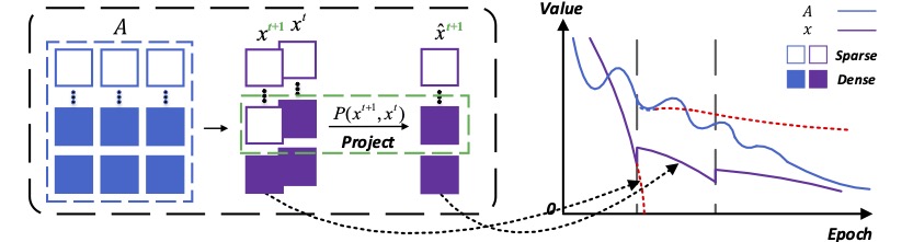 Cogradient Descent for Bilinear Optimization