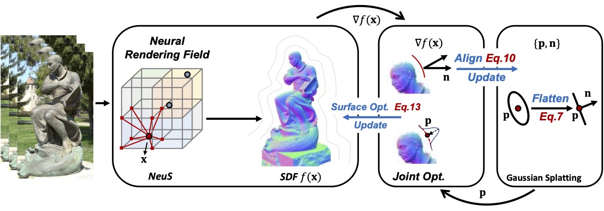 NeuSG: Neural implicit surface reconstruction with 3d gaussian splatting guidance