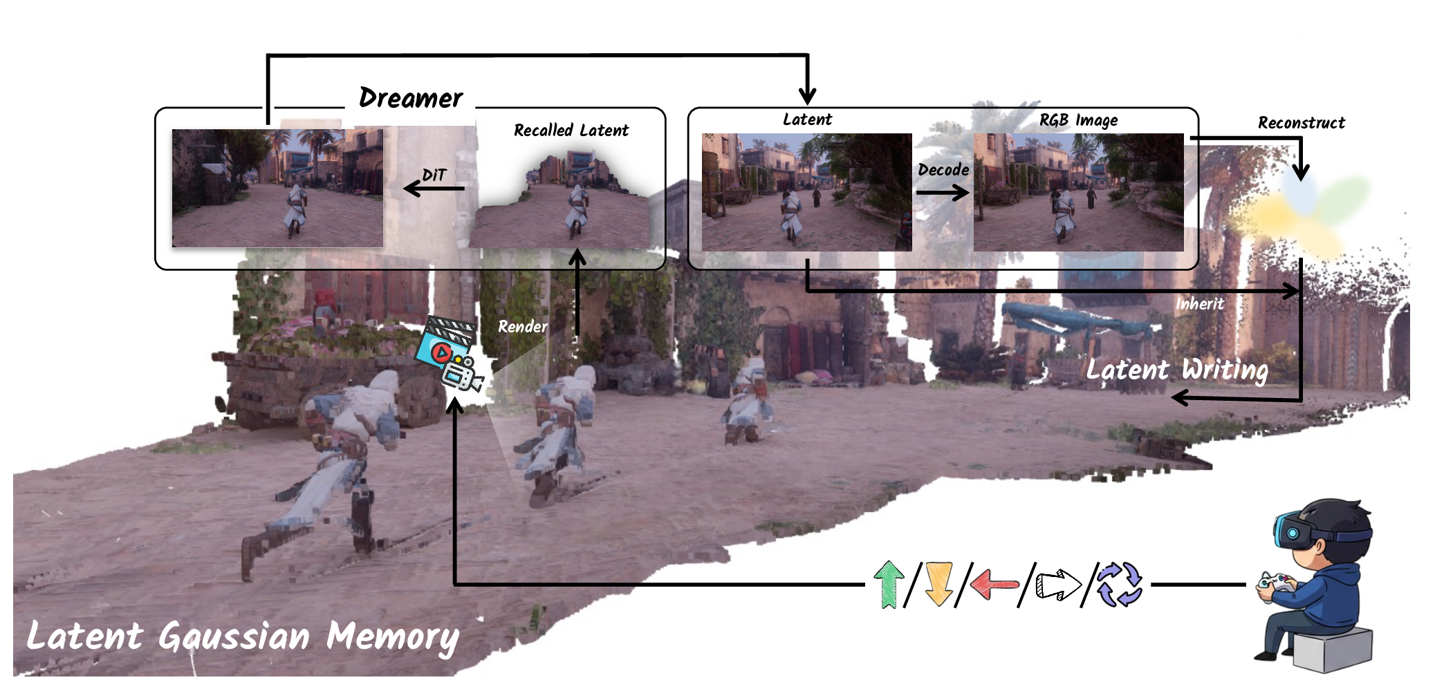 Robust Dreamer: Deviation-Aware Latent Gaussian Memory for Action-Controlled AR Video Generation